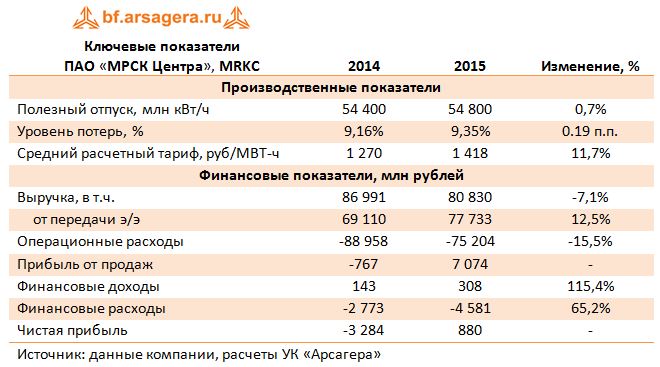 Ключевые показатели  ПАО «МРСК Центра», MRKC 2014-2105 гг.