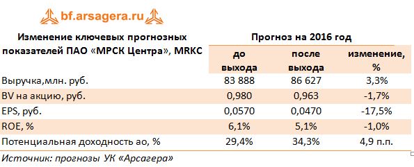 Изменение ключевых прогнозных показателей ПАО «МРСК Центра», MRKC 2016 год
