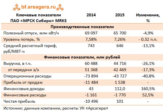 Ключевые показатели  ПАО «МРСК Сибири» MRKS 2014-2015 гг