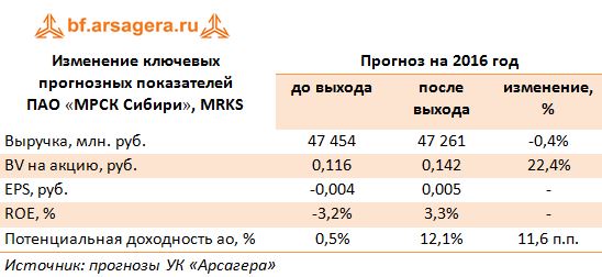 Изменение ключевых прогнозных показателей  ПАО «МРСК Сибири», MRKS 2016