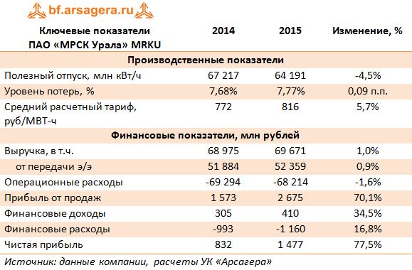 Ключевые показатели  ПАО «МРСК Урала» MRKU 2014-2015