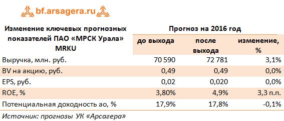 Изменение ключевых прогнозных показателей ПАО «МРСК Урала» MRKU 2016