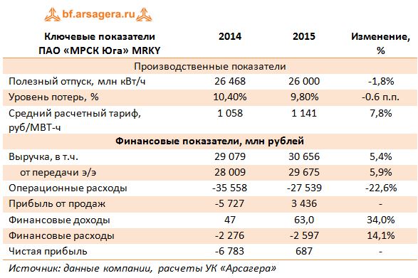 Ключевые показатели  ПАО «МРСК Юга» MRKY 2014-2015