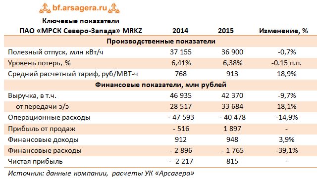 Ключевые показатели  ПАО «МРСК Северо-Запада» MRKZ 2014-2015