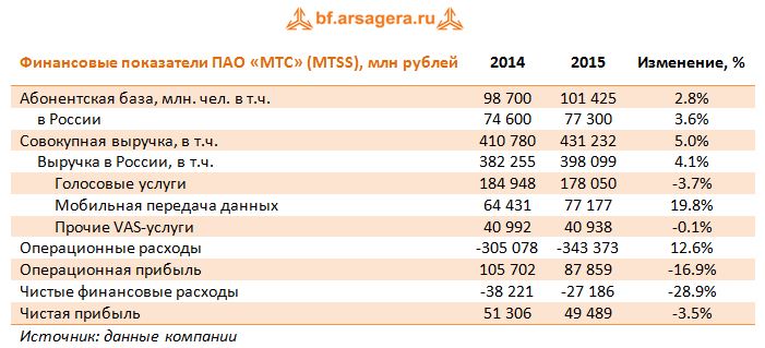 Финансовые показатели ПАО «МТС» (MTSS), млн рублей на 2014? 2015 год