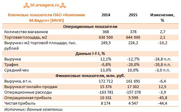 Ключевые показатели ПАО «Компания М.Видео» (MVID) 2014-2015 г.