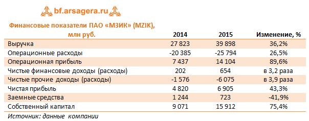 Финансовые показатели ПАО «МЗИК» (MZIK),  млн руб.  2014-2015