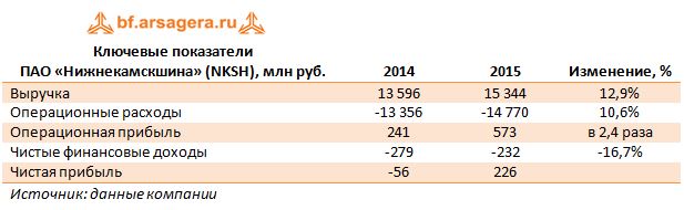 Ключевые показатели ПАО «Нижнекамскшина» (NKSH), млн руб. 2014, 2015