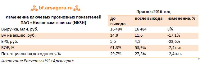 Изменение ключевых прогнозных показателей  ПАО «Нижнекамскшина» (NKSH) 2016