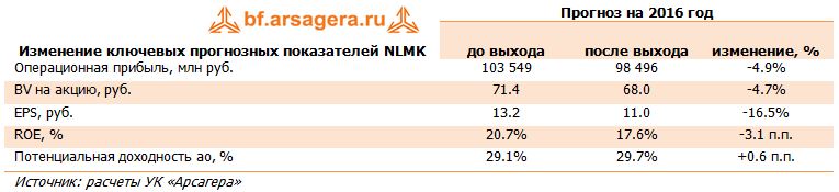 НЛМК, NLMK, 2015, BV, EPS, ROE, Прибыль, 