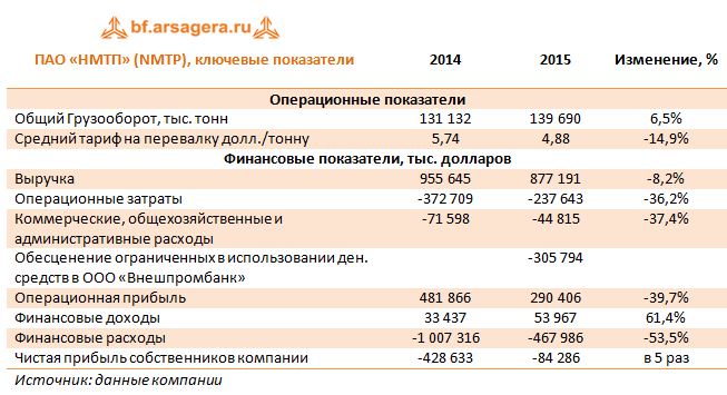 ПАО «НМТП» (NMTP), ключевые показатели 2014-2015