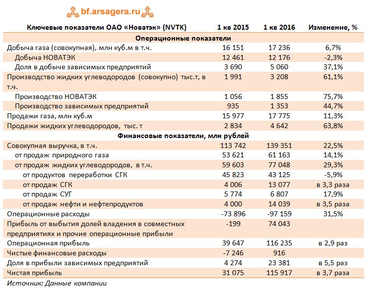 Ключевые показатели ОАО «Новатэк» (NVTK) 1 кв. 2015 - 1 кв. 2016