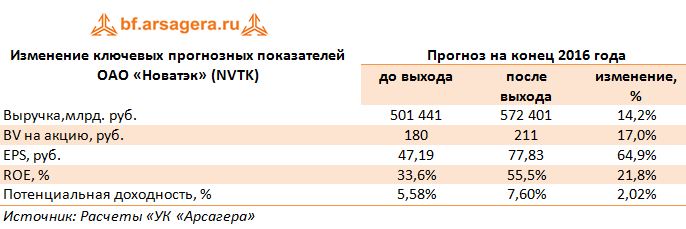 Изменение ключевых прогнозных показателей ОАО «Новатэк» (NVTK) на конец 2016