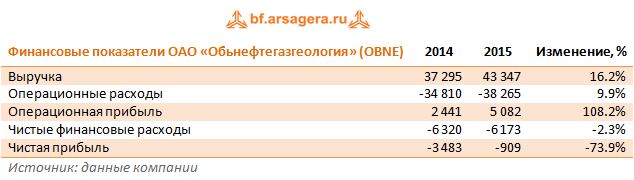 Финансовые показатели ОАО «Обьнефтегазгеология» (OBNE) 2014-2015