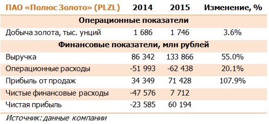 Ключевые показатели ПАО «Полюс золото», PLZL 2014-2015 г.г.