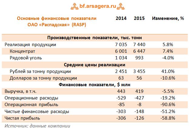 Основные финансовые показатели  ОАО «Распадская» (RASP) 2014-2015 гг