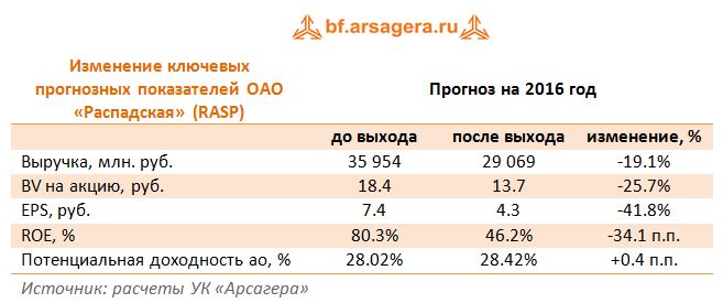 Изменение ключевых прогнозных показателей ОАО «Распадская» (RASP) 2016