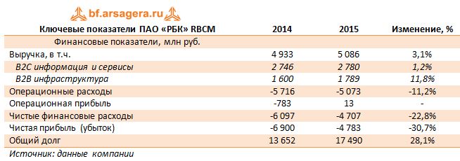 Ключевые показатели ПАО «РБК» RBCM 2014-2015 гг