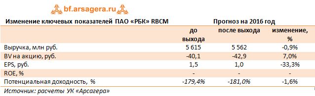 КИзменение ключевых показателей ПАО «РБК» RBCM 2016