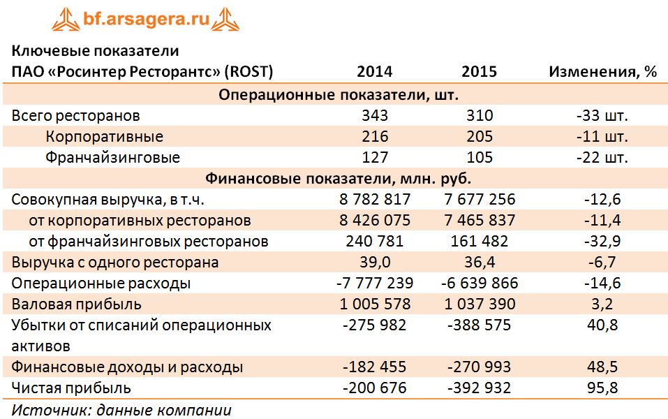 Ключевые показатели  ПАО «Росинтер Ресторантс» (ROST) 2014-2015