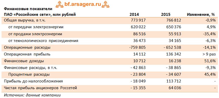 Российские сети, RSTI, 2015, выручка, электроэнергия, расходы, прибыль, доходы, расходы,