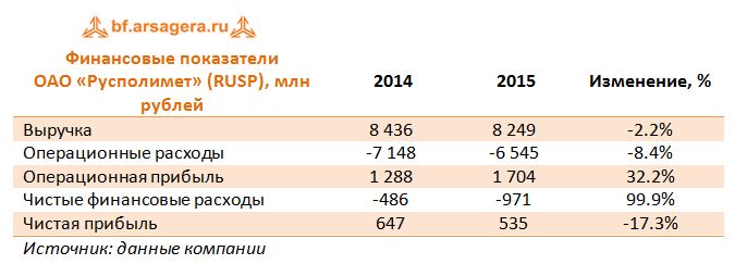 Финансовые показатели  ОАО «Русполимет» (RUSP), млн рублей 2014-2015