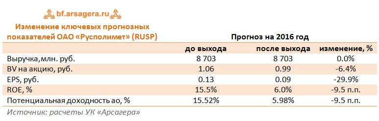 Изменение ключевых прогнозных показателей ОАО «Русполимет» (RUSP) 2016