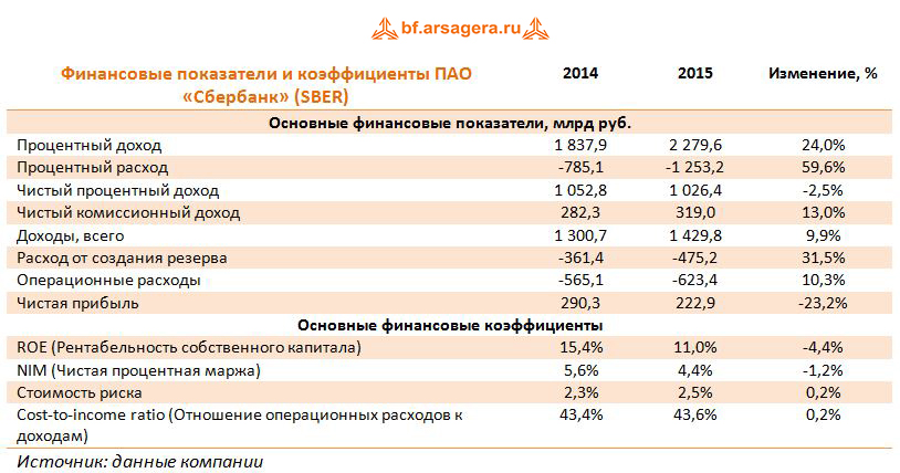 Финансовые показатели и коэффициенты ПАО «Сбербанк» (SBER) 2014-2015