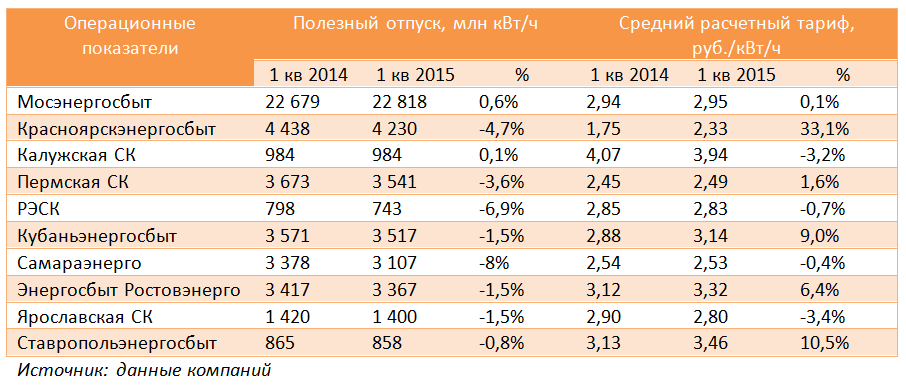 Операционные показатели компании это. Крупнейшие компании России в энергосбытовой. Рентабельность энергосбытовых компаний. EBITDA энергосбытовых компаний.