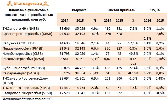 ТНС энерго НН (NNSB) Ключевые финансовые показатели энергосбытовых компаний, млн руб. 2014-2015
