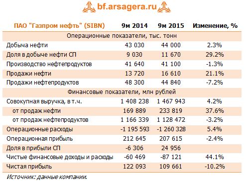 ПАО «Газпром нефть» (SIBN) . Анализ финансовых показателей за 2015 год