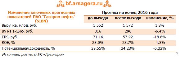 ПАО «Газпром нефть» (SIBN) . Прогноз финансовых показателей на 2016 год