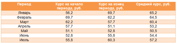 Платежный баланс 2015. Курс доллара 2015 год по месяцам. Курс доллара к рублю на 2015 год по месяцам таблица. Курс доллара на 2015г по месяцам в таблице.