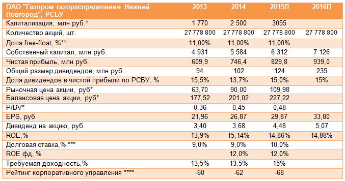 Собственный капитал Газпрома. Новгород газораспределение телефон