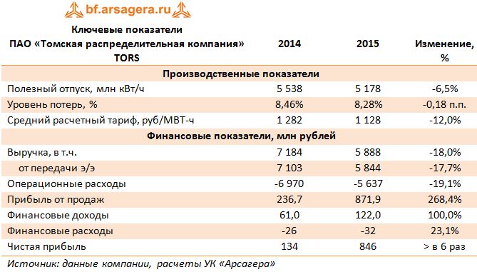 Ключевые показатели  ПАО «Томская распределительная компания» TORS 2014-2015
