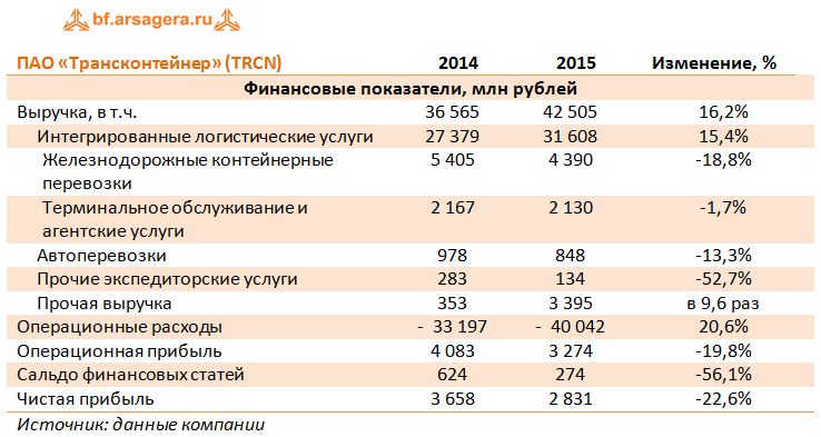 Финансовые показатели Трансконтейнер (TRCN), 2014-2015 гг