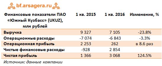 Финансовые показатели ПАО «Южный Кузбасс» (UKUZ), млн рублей