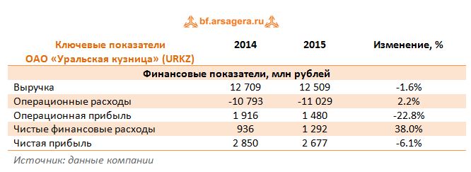 Ключевые показатели  ОАО «Уральская кузница» (URKZ) 2014-2015 г.г