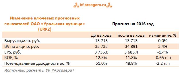 Изменение ключевых прогнозных показателей ОАО «Уральская кузница» (URKZ)