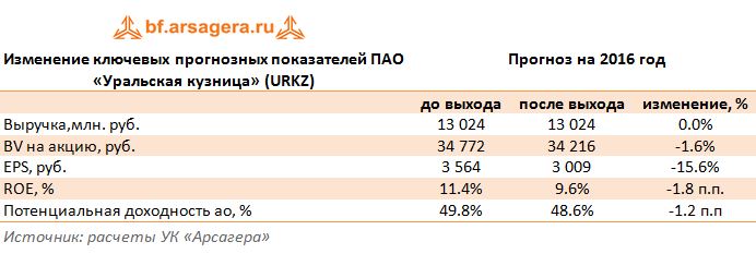 Изменение ключевых прогнозных показателей ПАО «Уральская кузница» (URKZ)  прогноз на 2016 год