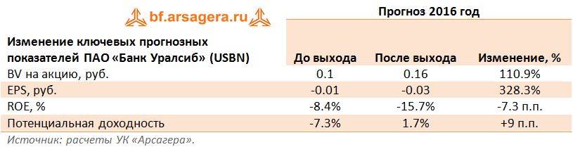Банк Уралсиб, USBN, прогноз, 2016, доходность, roe, bv, eps,