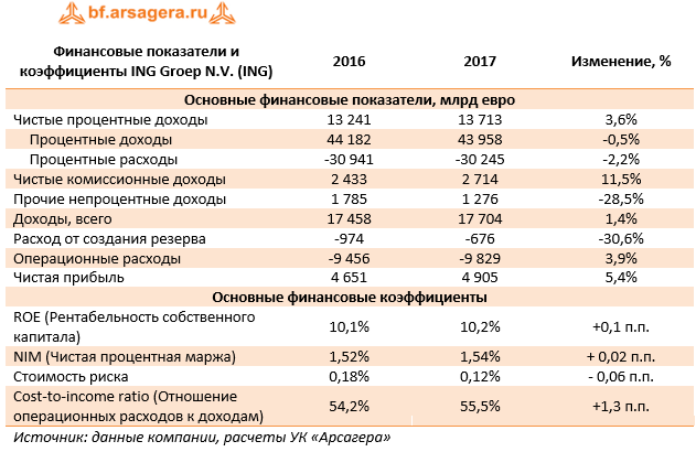 Финансовые показатели и коэффициенты ING Groep N.V. (ING)	2016	2017	Изменение, %