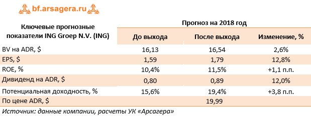 Ключевые прогнозные показатели ING Groep N.V. (ING)	Прогноз на 2018 год 	До выхода	После выхода	Изменение, %