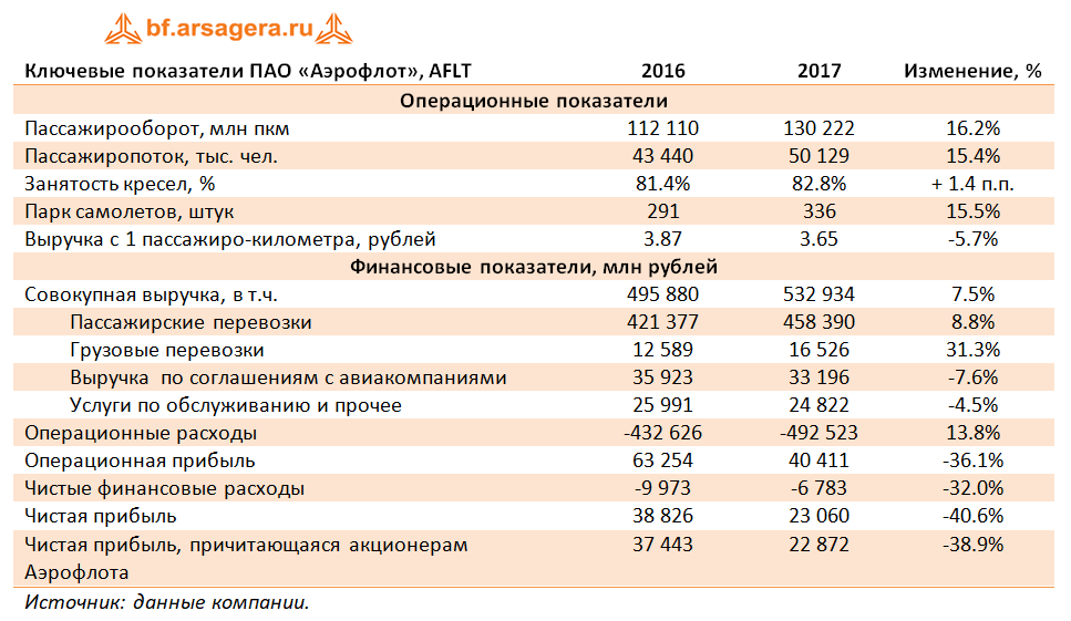 Ключевые показатели ПАО «Аэрофлот», 2017