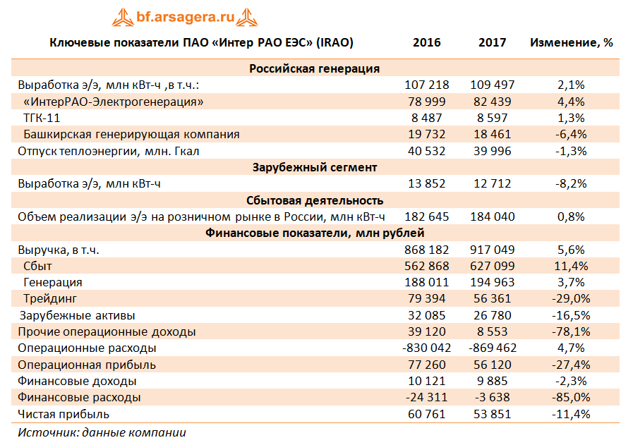 Ключевые показатели ПАО «Инетр РАО ЕЭС», 2017