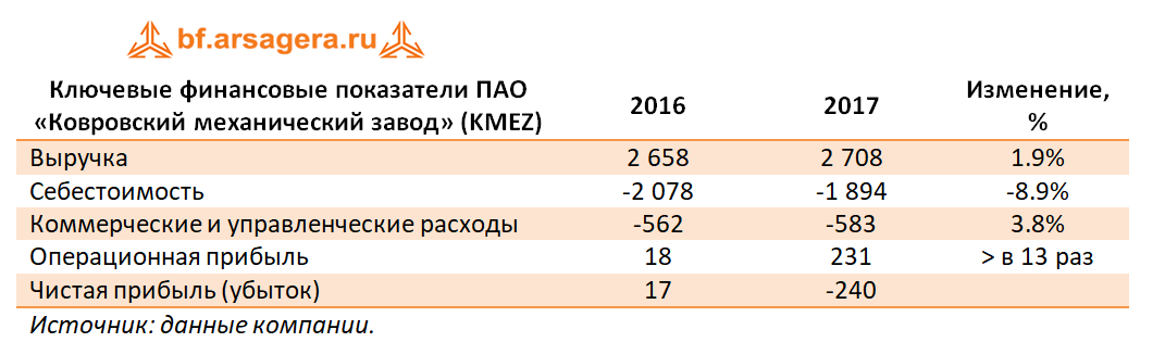 Ключевые финансовые показатели ПАО «Ковровский механический завод», 2017