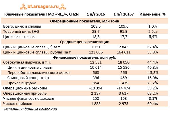 Ключевые показатели ПАО «ЧЦЗ», CHZN	1 п/г 2016	1 п/г 20167	Изменение, %