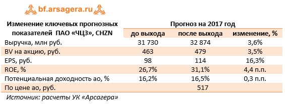 Изменение ключевых прогнозных показателей  ПАО «ЧЦЗ», CHZN	Прогноз на 2017 год 	до выхода	после выхода	изменение, % 
