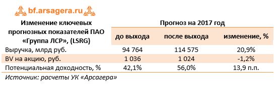 Изменение ключевых прогнозных показателей ПАО «Группа ЛСР», (LSRG)	Прогноз на 2017 год 	до выхода	после выхода	изменение, %