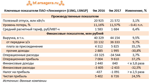 Ключевые показатели ПАО «Ленэнерго» (LSNG, LSNGP)	9м 2016	9м 2017	Изменение, %